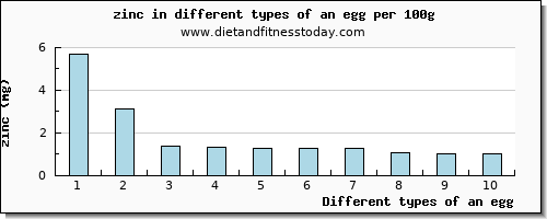 an egg zinc per 100g